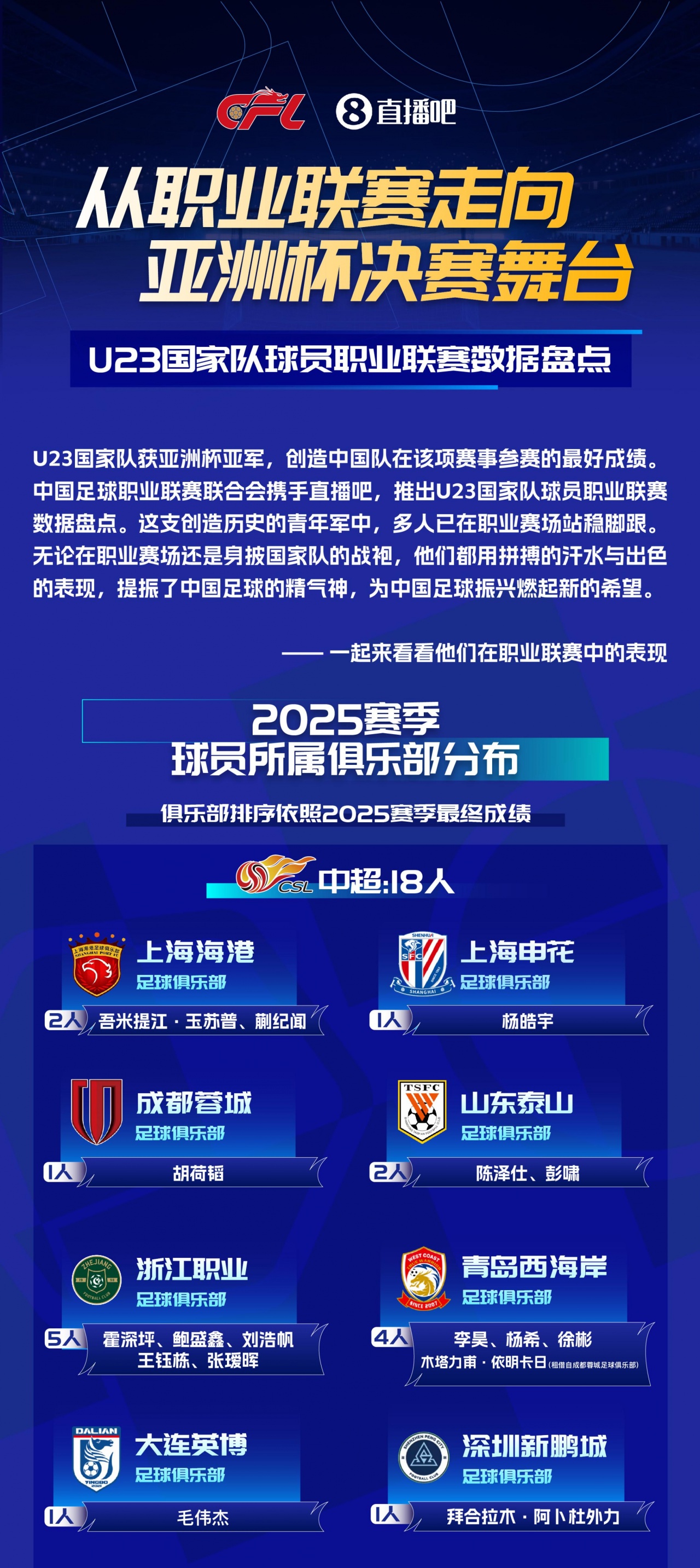 【中足联携手直播吧】盘点U23国家队球员职业联赛数据&amp;高光时刻